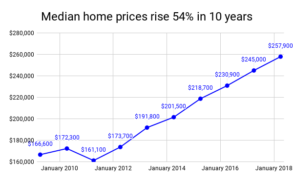 National Association of Realtors, US Existing Home Median Sales Price